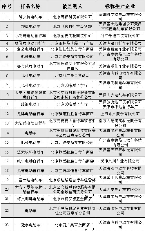海口电单车退货潮背后 23种不合格产品曝光，消费者权益如何保障？